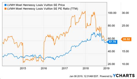 louis vuitton market analysis|lvmh stock price today live.